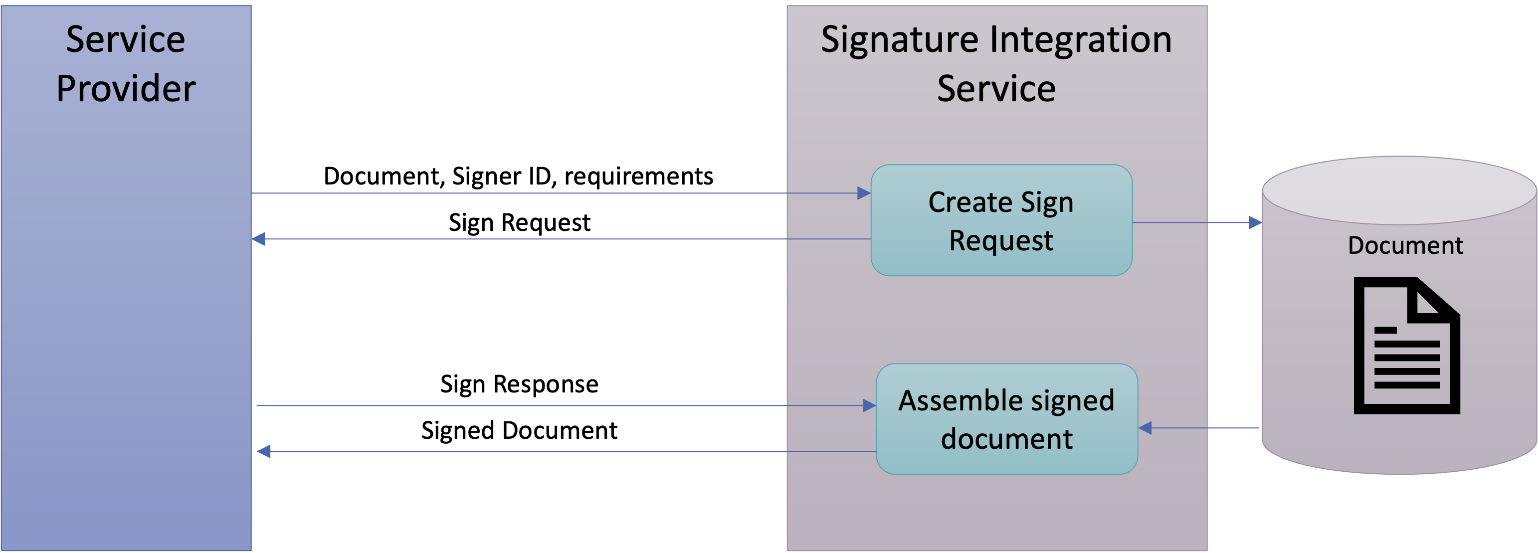 Signature Service Integration